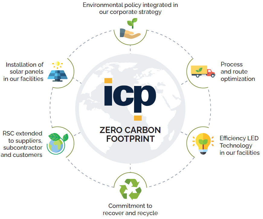 ICP | Sustainability